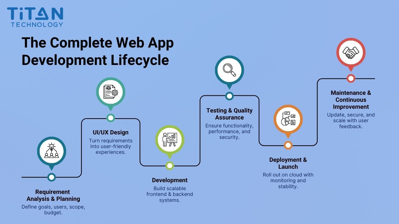The Complete Web App Development Lifecycle (6 Key Phases) 