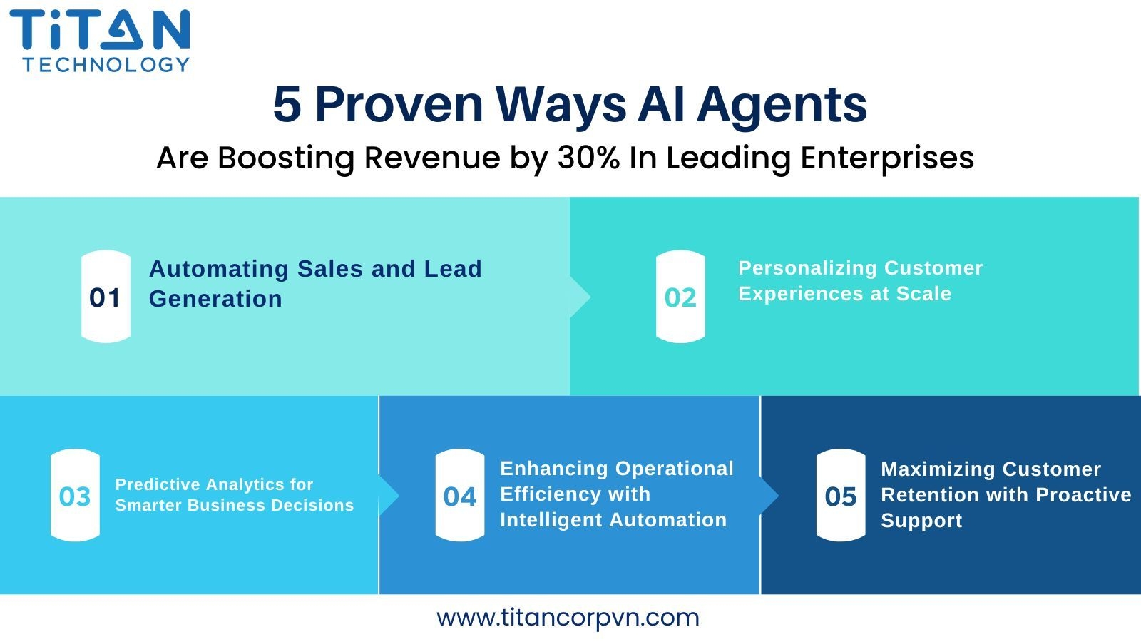 5 Proven Ways AI Agents Are Boosting Revenue by 30% In Leading Enterprises (1).jpg