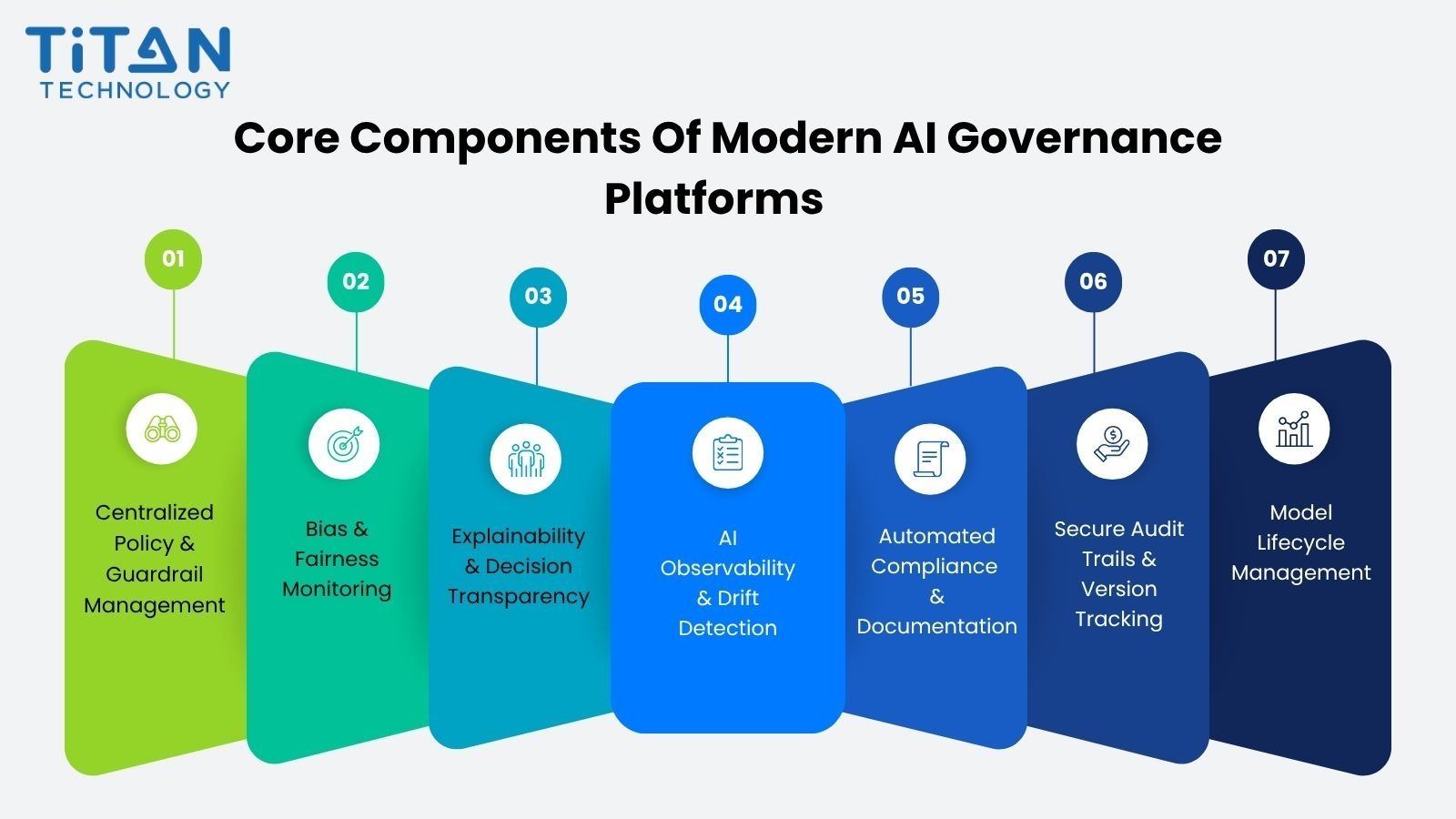 Core Components of Modern AI Governance Platforms .jpg