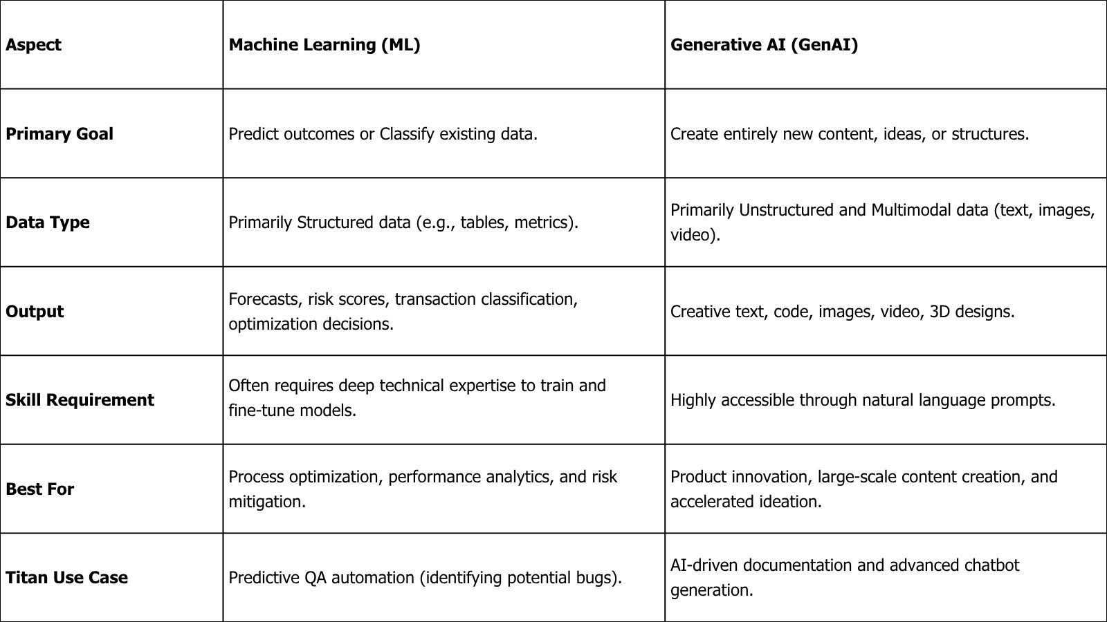 Machine Learning vs. Generative AI_ Key Differences.jpg
