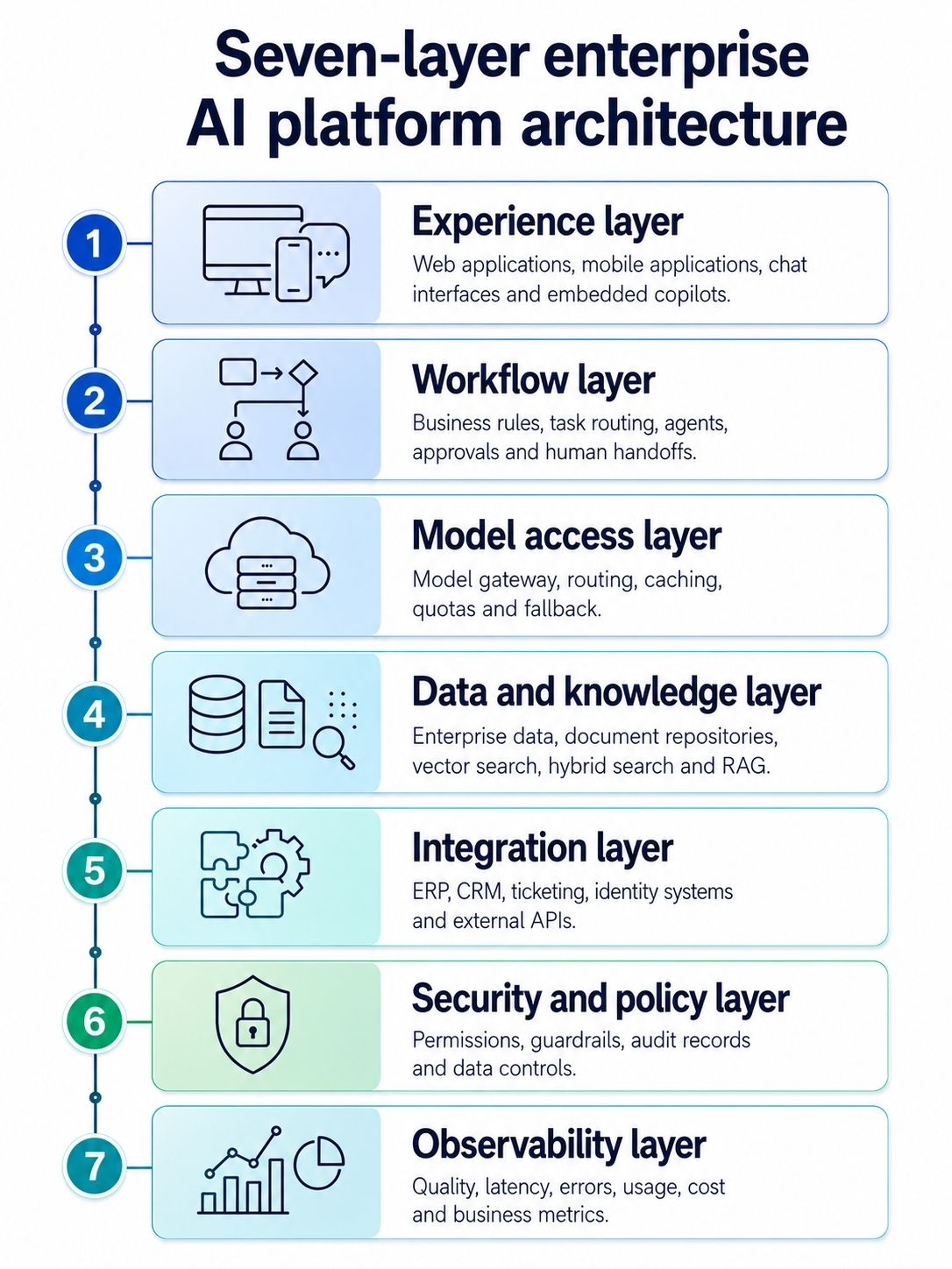 Seven layer enterprise AI platform architecture.jpg