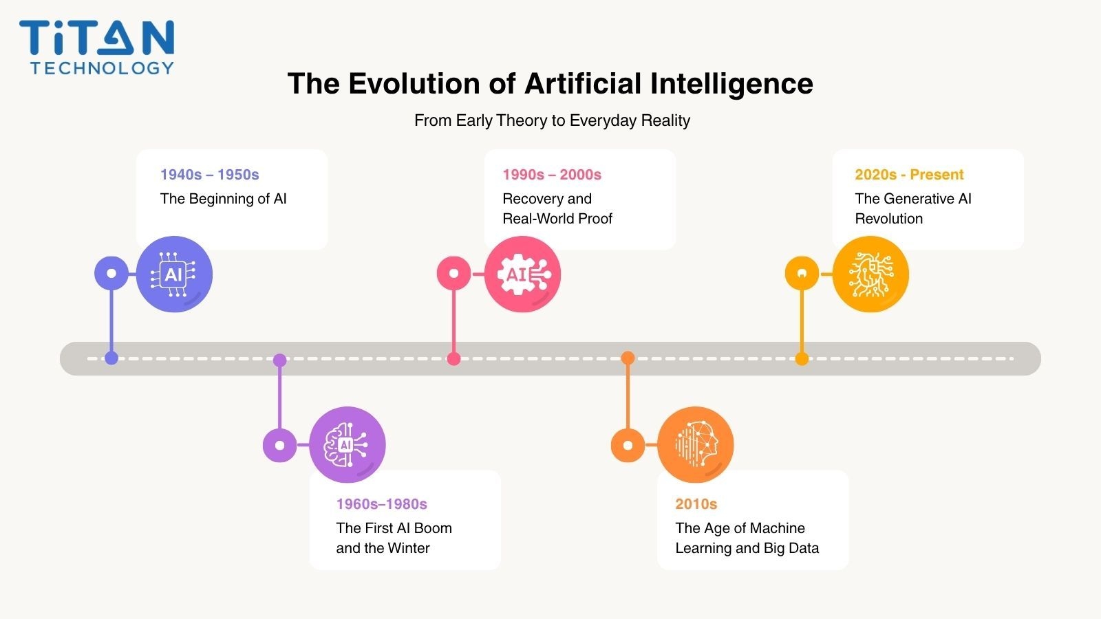 The Evolution of Artificial Intelligence_ From Early Theory to Everyday Reality.jpg